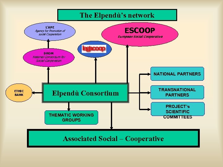 The Elpendù’s network L’APE Agency for Promotion of social Cooperation ESCOOP European Social Cooperative