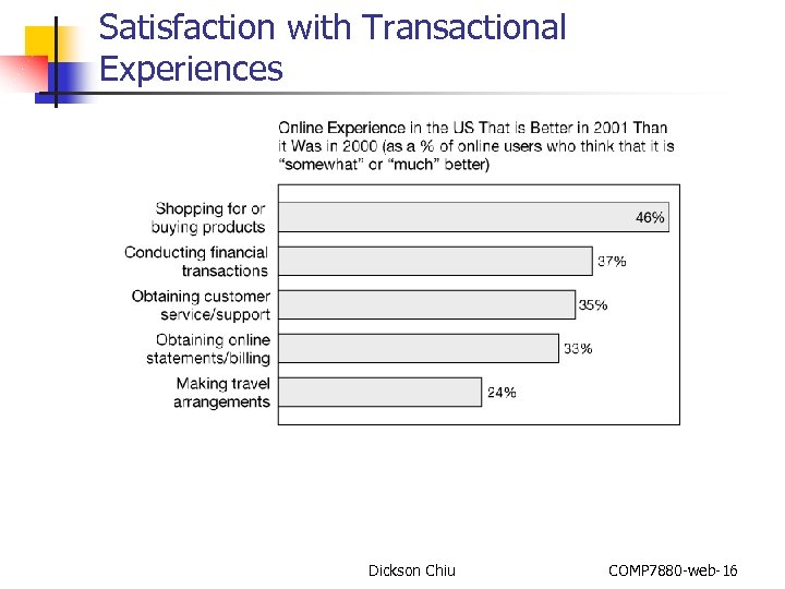 Satisfaction with Transactional Experiences Dickson Chiu COMP 7880 -web-16 