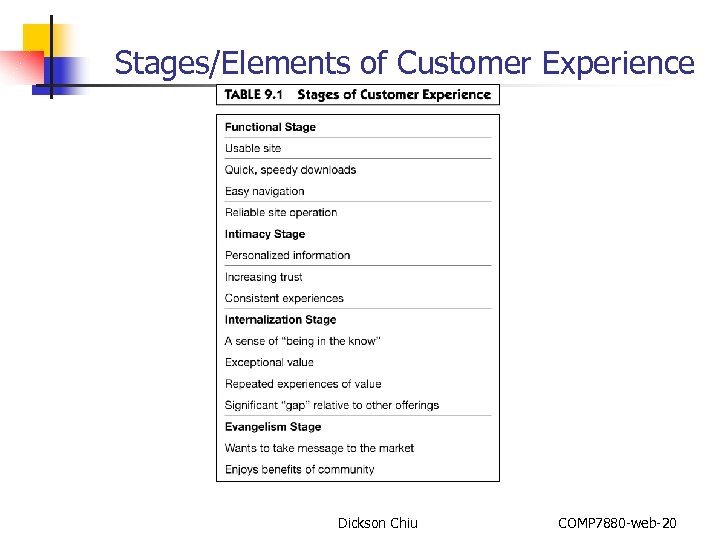 Stages/Elements of Customer Experience Dickson Chiu COMP 7880 -web-20 