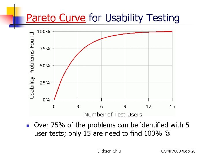 Pareto Curve for Usability Testing n Over 75% of the problems can be identified