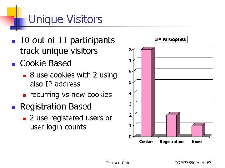 Unique Visitors n n 10 out of 11 participants track unique visitors Cookie Based