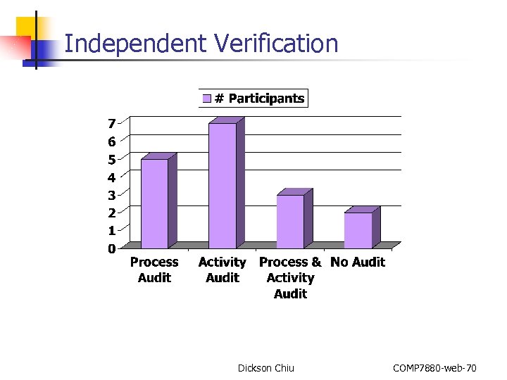 Independent Verification Dickson Chiu COMP 7880 -web-70 