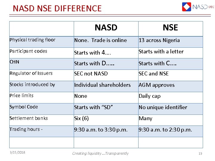 NASD NSE DIFFERENCE NASD NSE Physical trading floor None. Trade is online 13 across