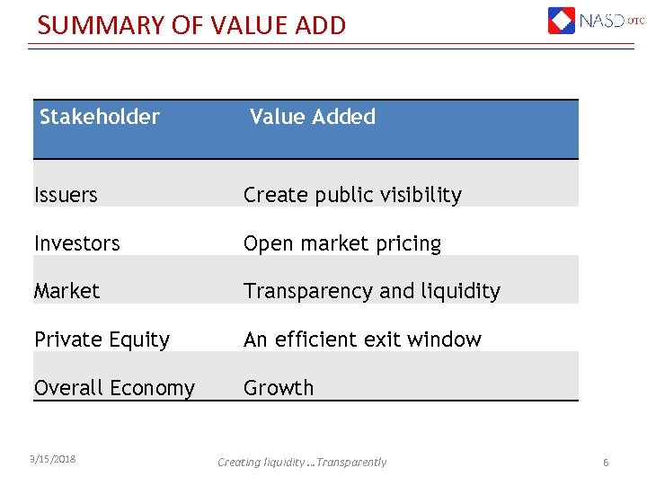 SUMMARY OF VALUE ADD Stakeholder Value Added Issuers Create public visibility Investors Open market