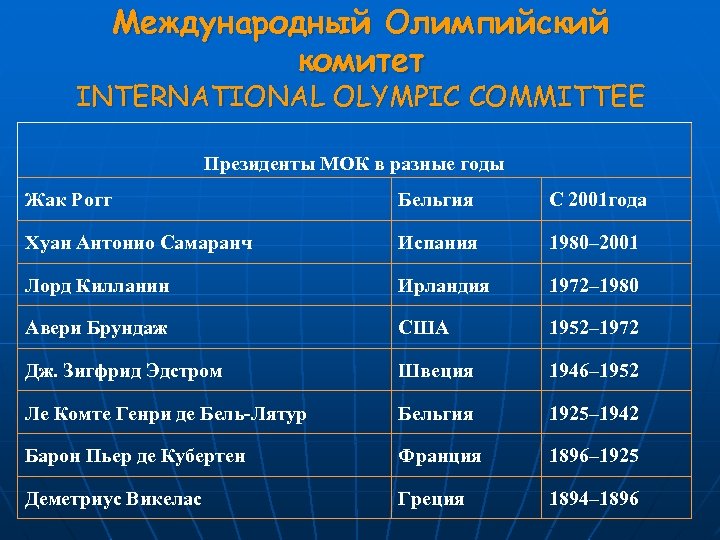 Международный Олимпийский комитет INTERNATIONAL OLYMPIC COMMITTEE Президенты МОК в разные годы Жак Рогг С