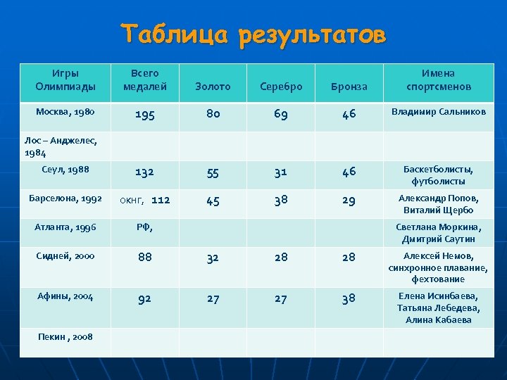 Таблица результатов Игры Олимпиады Всего медалей Золото Серебро Бронза Имена спортсменов Москва, 1980 195