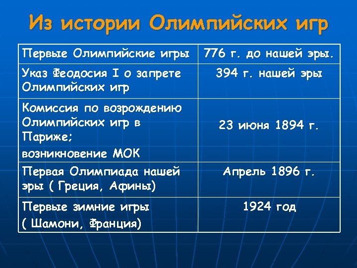 Из истории Олимпийских игр Первые Олимпийские игры Указ Феодосия Ι о запрете Олимпийских игр