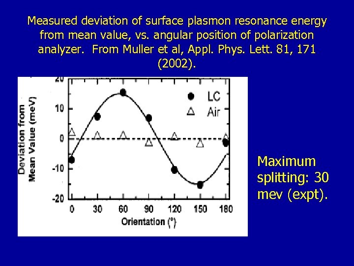 Measured deviation of surface plasmon resonance energy from mean value, vs. angular position of