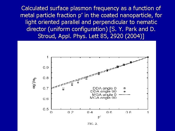 Calculated surface plasmon frequency as a function of metal particle fraction p’ in the