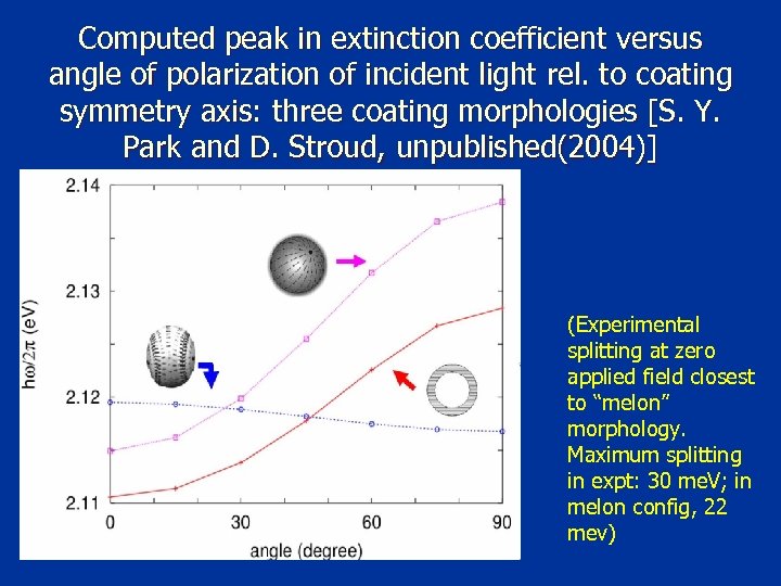 Computed peak in extinction coefficient versus angle of polarization of incident light rel. to