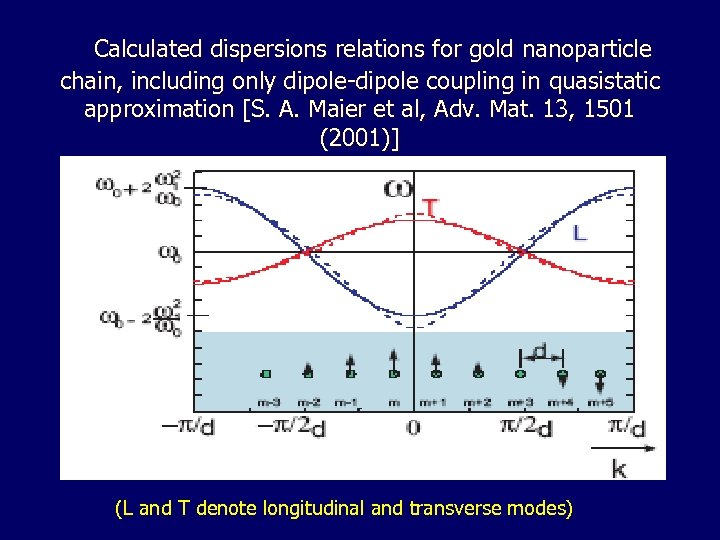 Calculated dispersions relations for gold nanoparticle chain, including only dipole-dipole coupling in quasistatic approximation