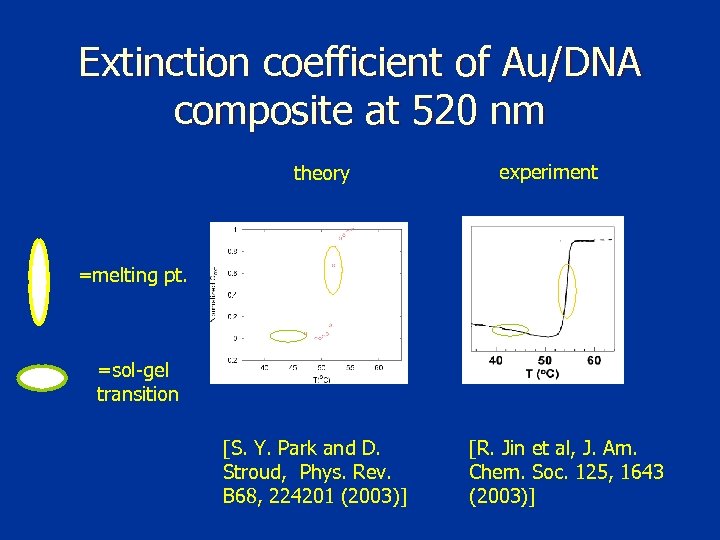 Extinction coefficient of Au/DNA composite at 520 nm theory experiment =melting pt. =sol-gel transition