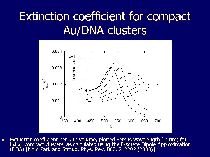 Extinction coefficient for compact Au/DNA clusters n Extinction coefficient per unit volume, plotted versus