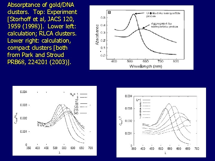 Absorptance of gold/DNA clusters. Top: Experiment [Storhoff et al, JACS 120, 1959 (1998)]. Lower
