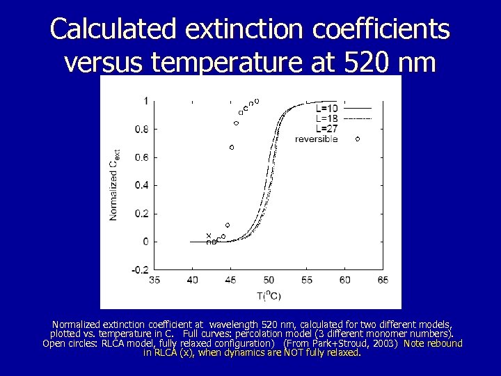 Calculated extinction coefficients versus temperature at 520 nm Normalized extinction coefficient at wavelength 520