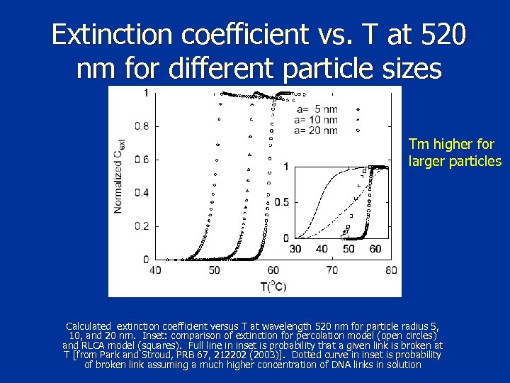 Extinction coefficient vs. T at 520 nm for different particle sizes Tm higher for