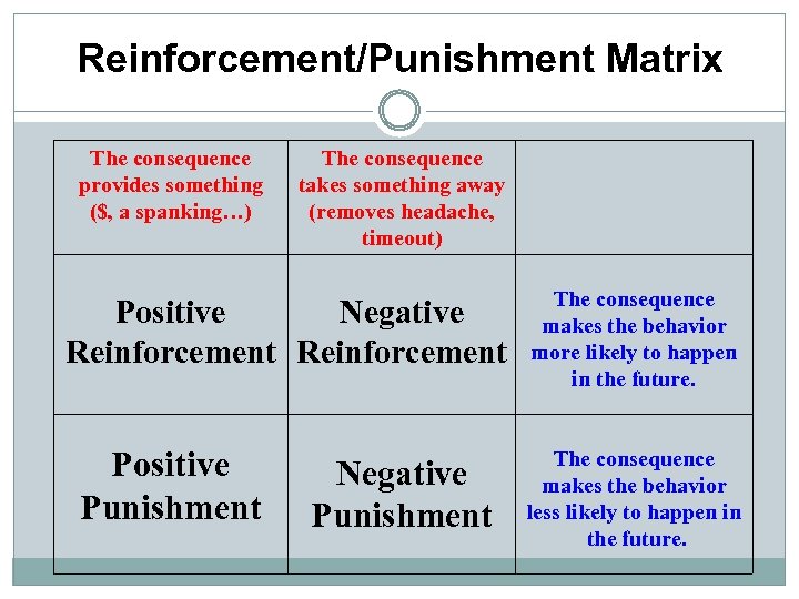 Reinforcement/Punishment Matrix The consequence provides something ($, a spanking…) The consequence takes something away