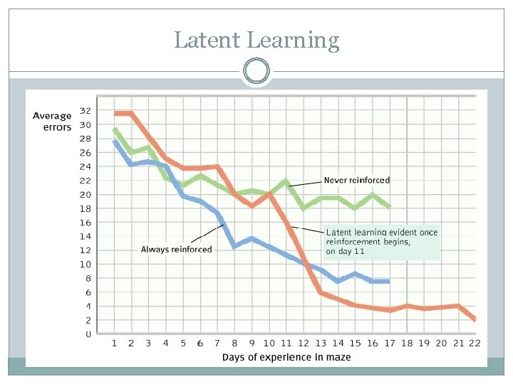 Latent Learning 