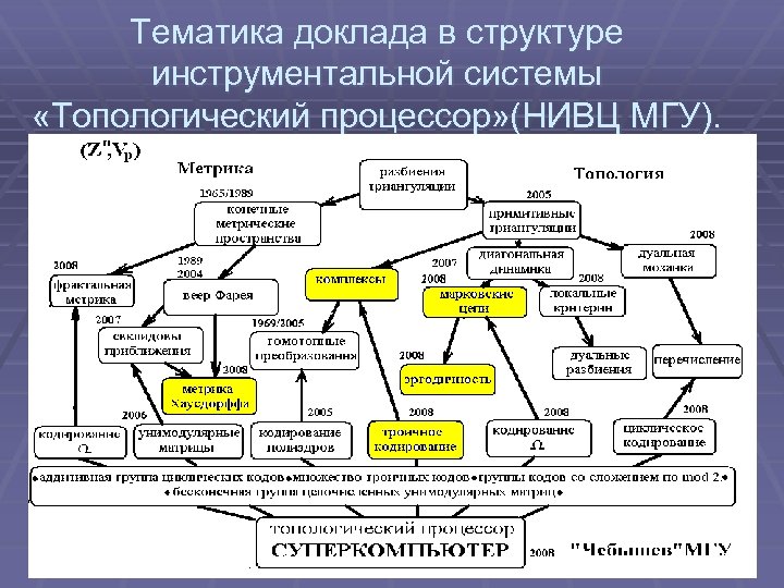 Тематика доклада в структуре инструментальной системы «Топологический процессор» (НИВЦ МГУ). 