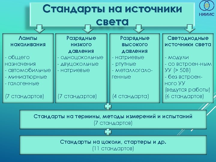 Стандарты на источники света Лампы накаливания - общего назначения - автомобильные - миниатюрные -