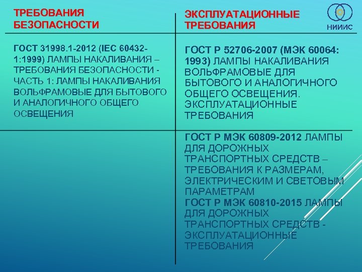 ТРЕБОВАНИЯ БЕЗОПАСНОСТИ ЭКСПЛУАТАЦИОННЫЕ ТРЕБОВАНИЯ ГОСТ 31998. 1 -2012 (IEC 604321: 1999) ЛАМПЫ НАКАЛИВАНИЯ –
