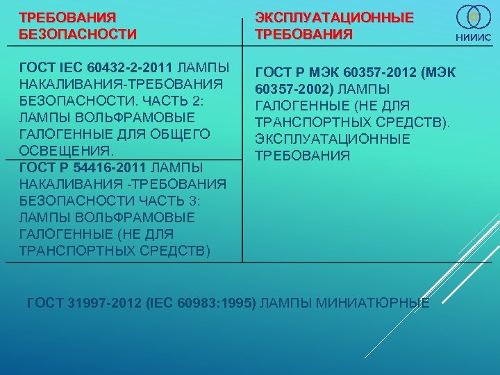 ТРЕБОВАНИЯ БЕЗОПАСНОСТИ ЭКСПЛУАТАЦИОННЫЕ ТРЕБОВАНИЯ ГОСТ IEC 60432 -2 -2011 ЛАМПЫ НАКАЛИВАНИЯ-ТРЕБОВАНИЯ БЕЗОПАСНОСТИ. ЧАСТЬ 2: