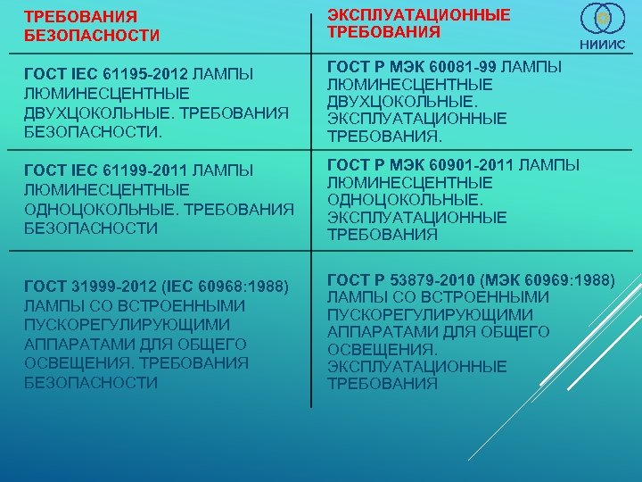 ТРЕБОВАНИЯ БЕЗОПАСНОСТИ ЭКСПЛУАТАЦИОННЫЕ ТРЕБОВАНИЯ ГОСТ IEC 61195 -2012 ЛАМПЫ ЛЮМИНЕСЦЕНТНЫЕ ДВУХЦОКОЛЬНЫЕ. ТРЕБОВАНИЯ БЕЗОПАСНОСТИ. ГОСТ