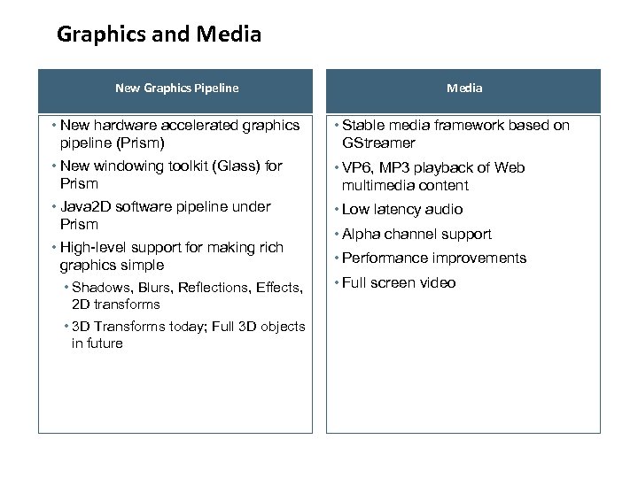 Graphics and Media New Graphics Pipeline • New hardware accelerated graphics pipeline (Prism) •