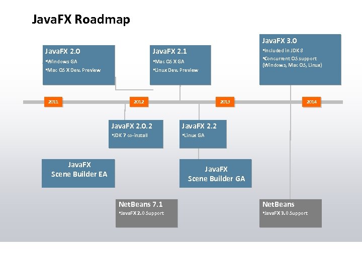 Java. FX Roadmap Java. FX 3. 0 Java. FX 2. 1 • Windows GA