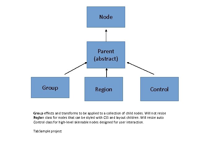 Node Parent (abstract) Group Region Control Group effects and transforms to be applied to