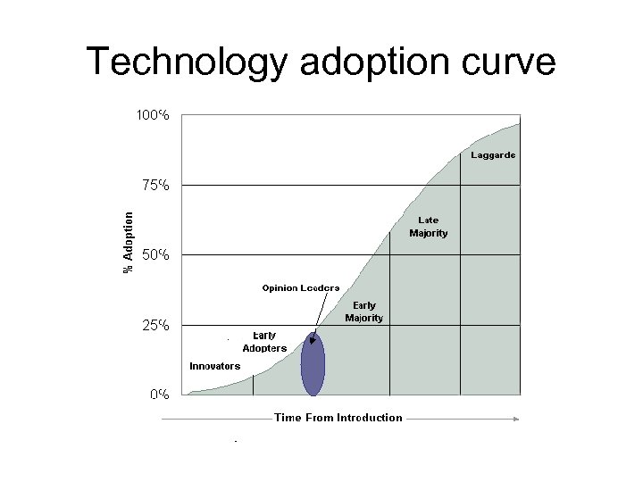 Technology adoption curve 