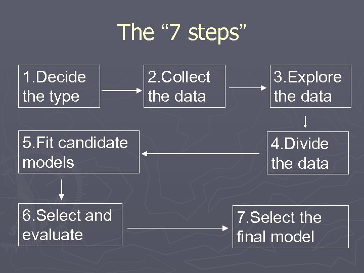 The “ 7 steps” 1. Decide the type 5. Fit candidate models 6. Select