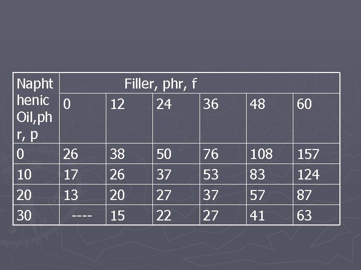 Napht henic Oil, ph r, p 0 10 20 30 0 Filler, phr, f