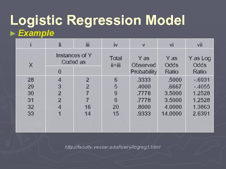 Logistic Regression Model ► Example i X 28 29 30 31 32 33 Ii