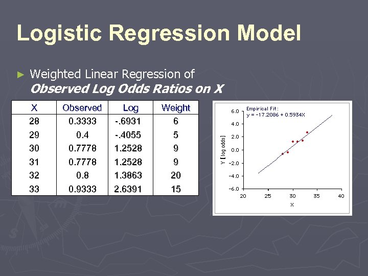 Logistic Regression Model ► Weighted Linear Regression of Observed Log Odds Ratios on X