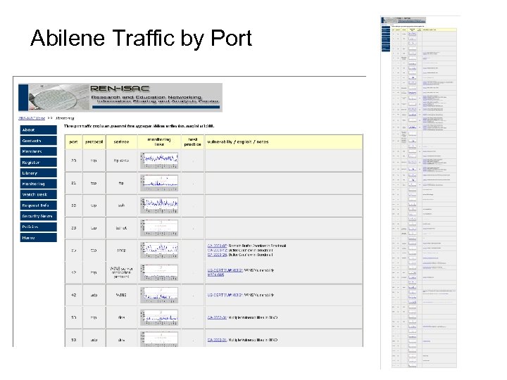Abilene Traffic by Port 