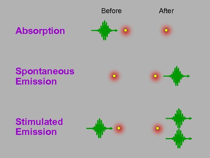 Before Absorption Spontaneous Emission Stimulated Emission After 