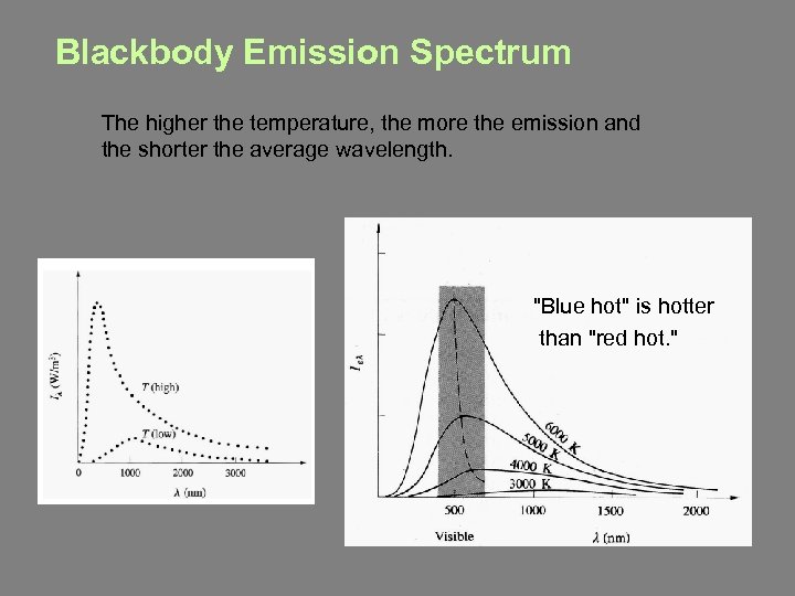 Blackbody Emission Spectrum The higher the temperature, the more the emission and the shorter