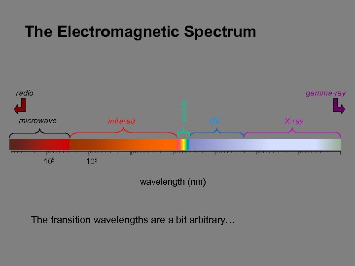 The Electromagnetic Spectrum gamma-ray microwave 106 infrared visible radio UV 105 wavelength (nm) The