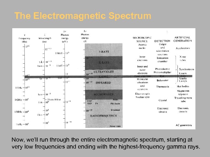 The Electromagnetic Spectrum Now, we’ll run through the entire electromagnetic spectrum, starting at very