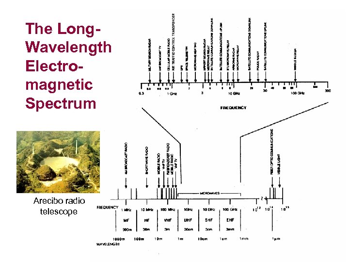 The Long. Wavelength Electromagnetic Spectrum Arecibo radio telescope 