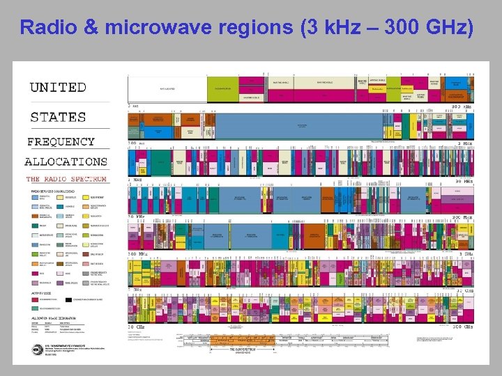 Radio & microwave regions (3 k. Hz – 300 GHz) 