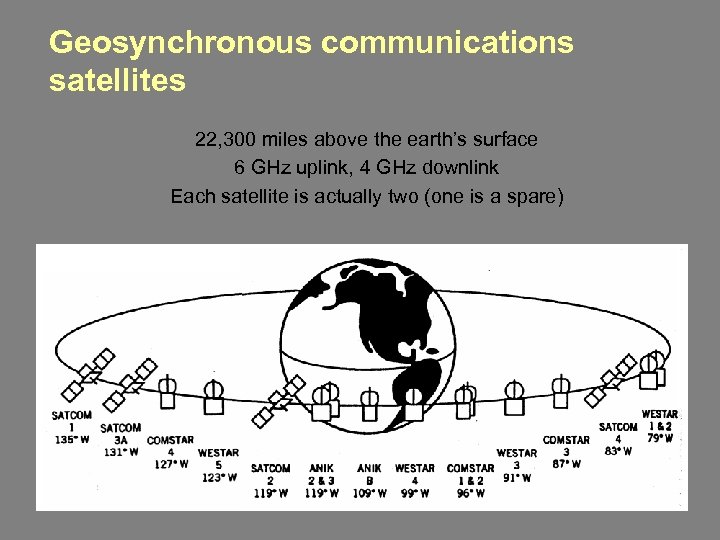 Geosynchronous communications satellites 22, 300 miles above the earth’s surface 6 GHz uplink, 4