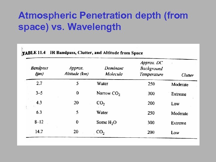 Atmospheric Penetration depth (from space) vs. Wavelength 