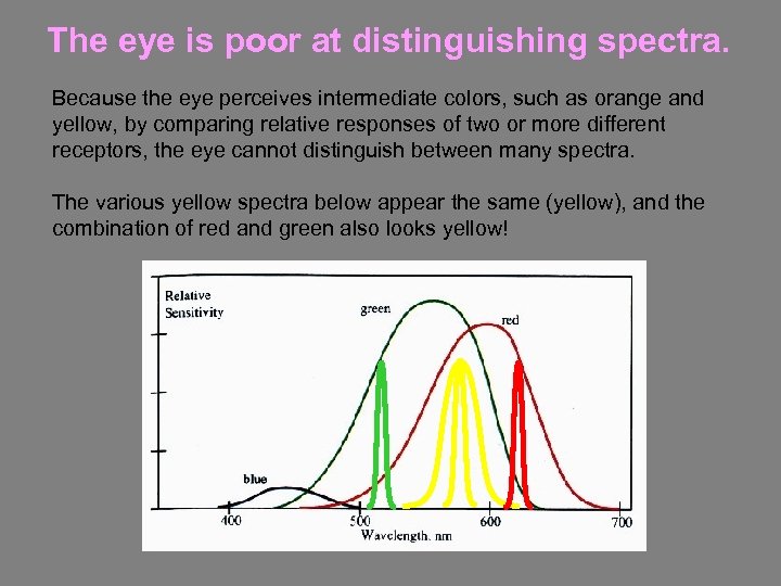 The eye is poor at distinguishing spectra. Because the eye perceives intermediate colors, such