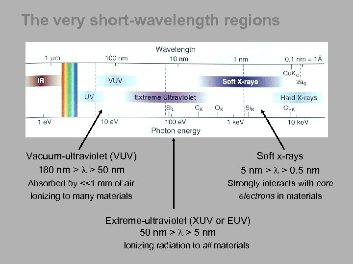 The very short-wavelength regions Vacuum-ultraviolet (VUV) 180 nm > l > 50 nm Soft