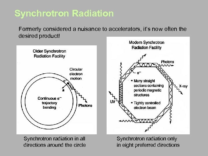 Synchrotron Radiation Formerly considered a nuisance to accelerators, it’s now often the desired product!