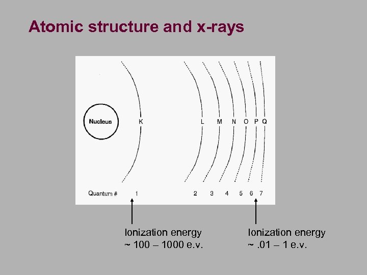 Atomic structure and x-rays Ionization energy ~ 100 – 1000 e. v. Ionization energy