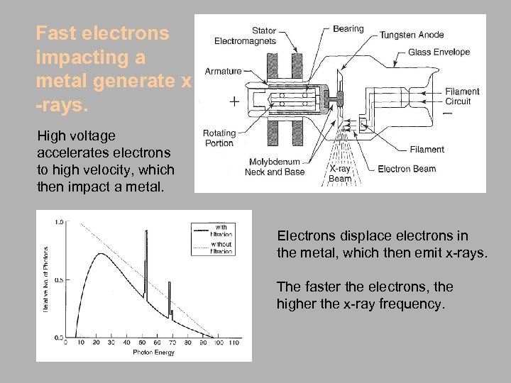 Fast electrons impacting a metal generate x -rays. High voltage accelerates electrons to high