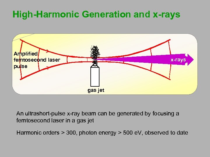 High-Harmonic Generation and x-rays Amplified femtosecond laser pulse x-rays gas jet An ultrashort-pulse x-ray